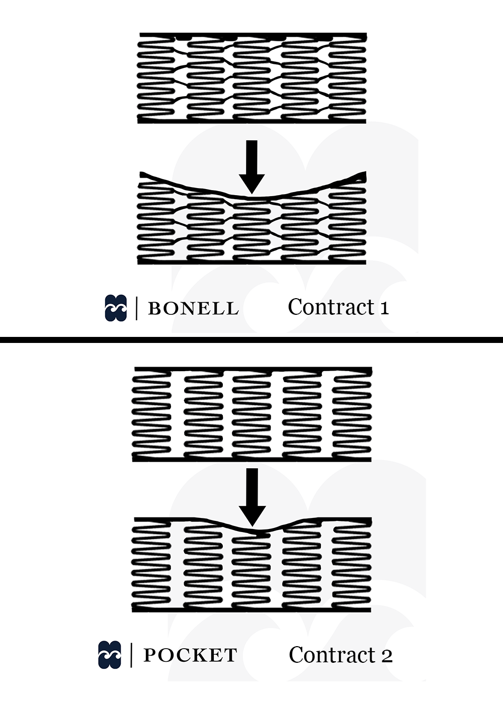 Bed Contract 1 Hilding Anders, 120x200
